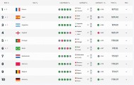 乐玩体育登录入口-FIFA最新排名：法国登顶，西班牙次席，国足被泰国反超位列世界第94