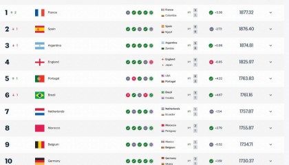 乐玩体育登录入口-FIFA最新排名：法国登顶，西班牙次席，国足被泰国反超位列世界第94